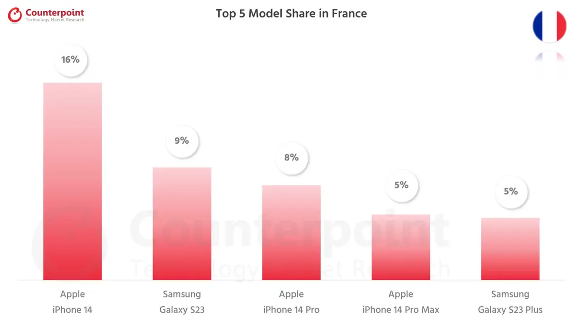 Quel smartphone a explosé les ventes en France cet été ?