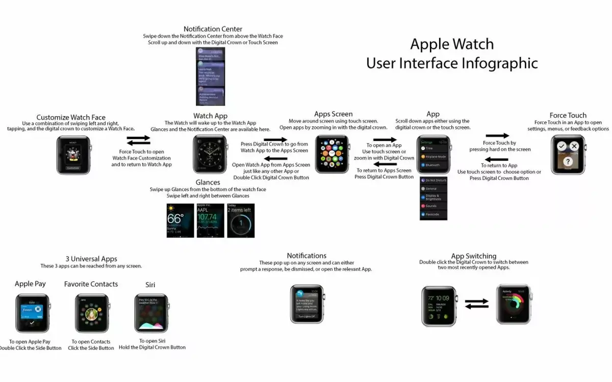 Apple Watch : la navigation dans "Watch OS" résumée en une infographie