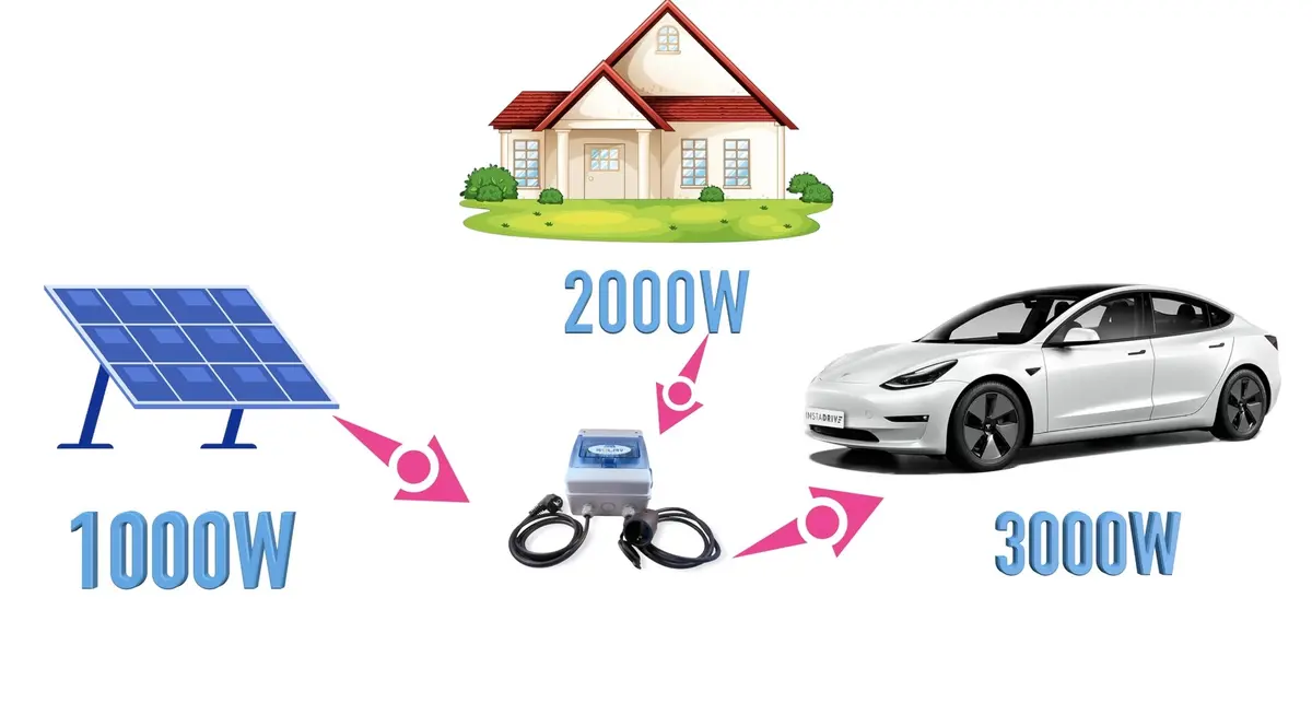 Test borne SolarMobil qui recharge la voiture électrique avec les panneaux solaires + Code Promo