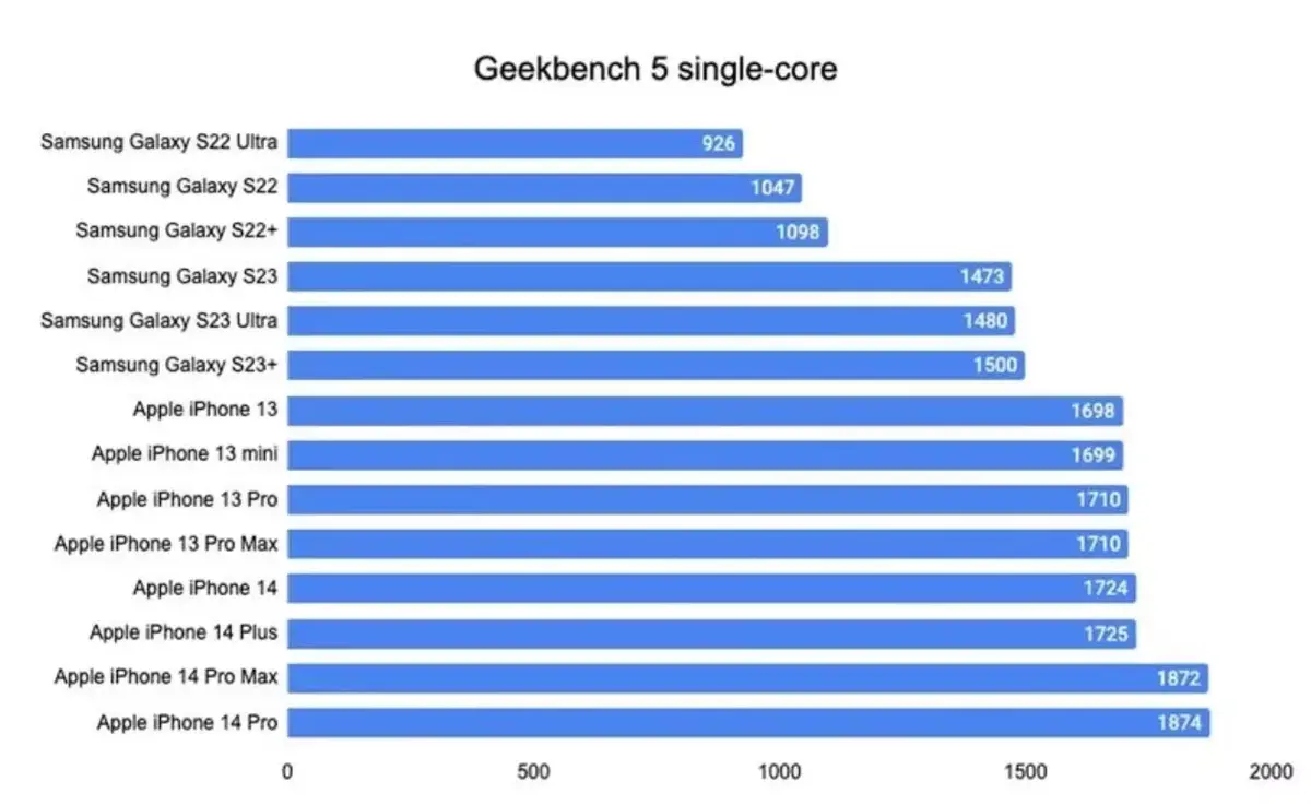 Le Samsung Galaxy S23 peinerait à rivaliser en puissance avec l'iPhone 13 Pro