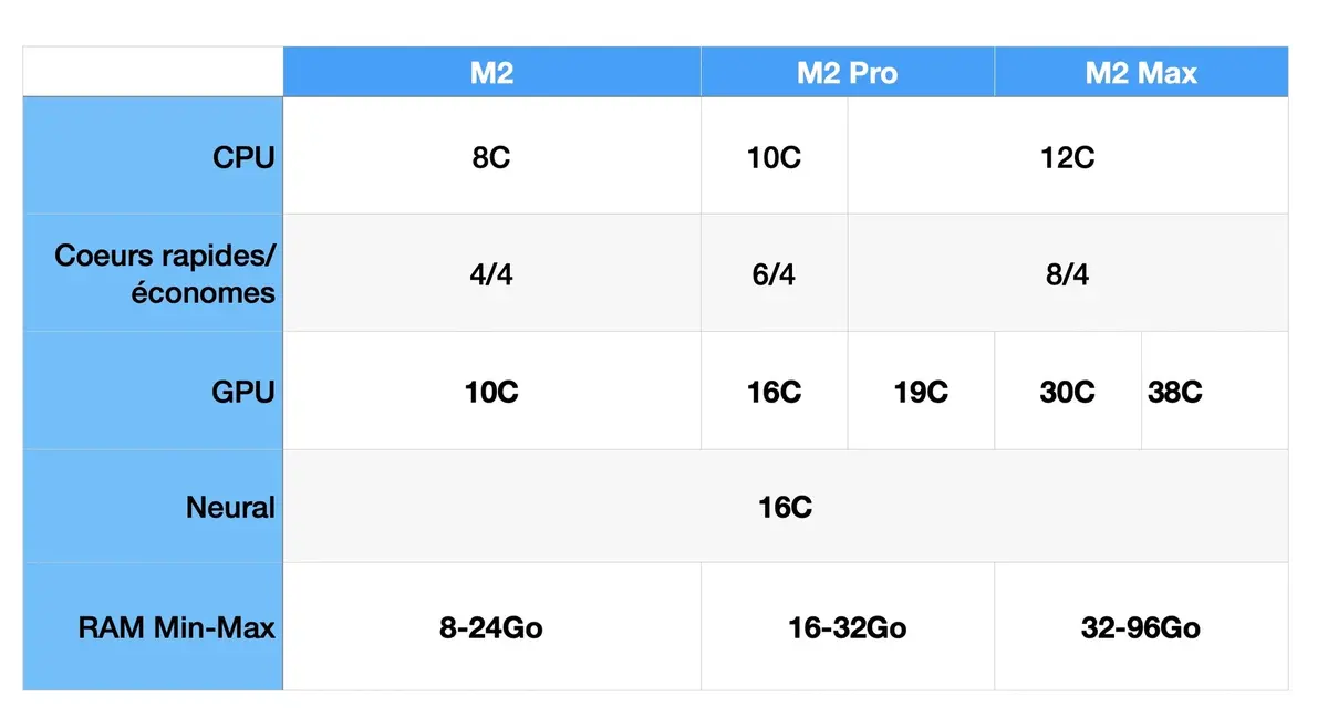 Mac mini M2 et M2 Pro - Le test 2023