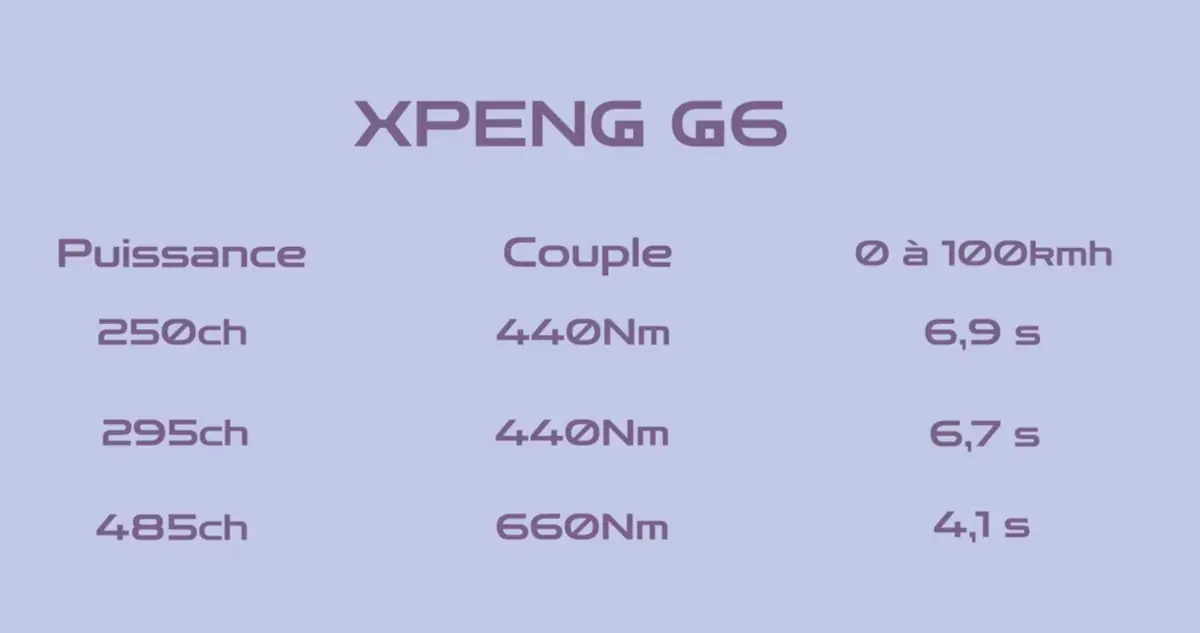 Essai XPeng G6 2026&nbsp;: il ATOMISE Tesla sur la vitesse de charge, mais le reste&nbsp;?