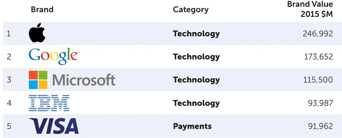 Apple reprend son titre de marque la mieux valorisée au monde face à Google