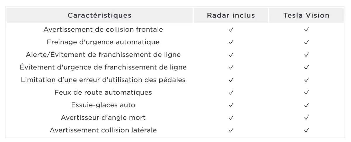 Tesla supprime les radars de ses modèles européens (avec des limitations)