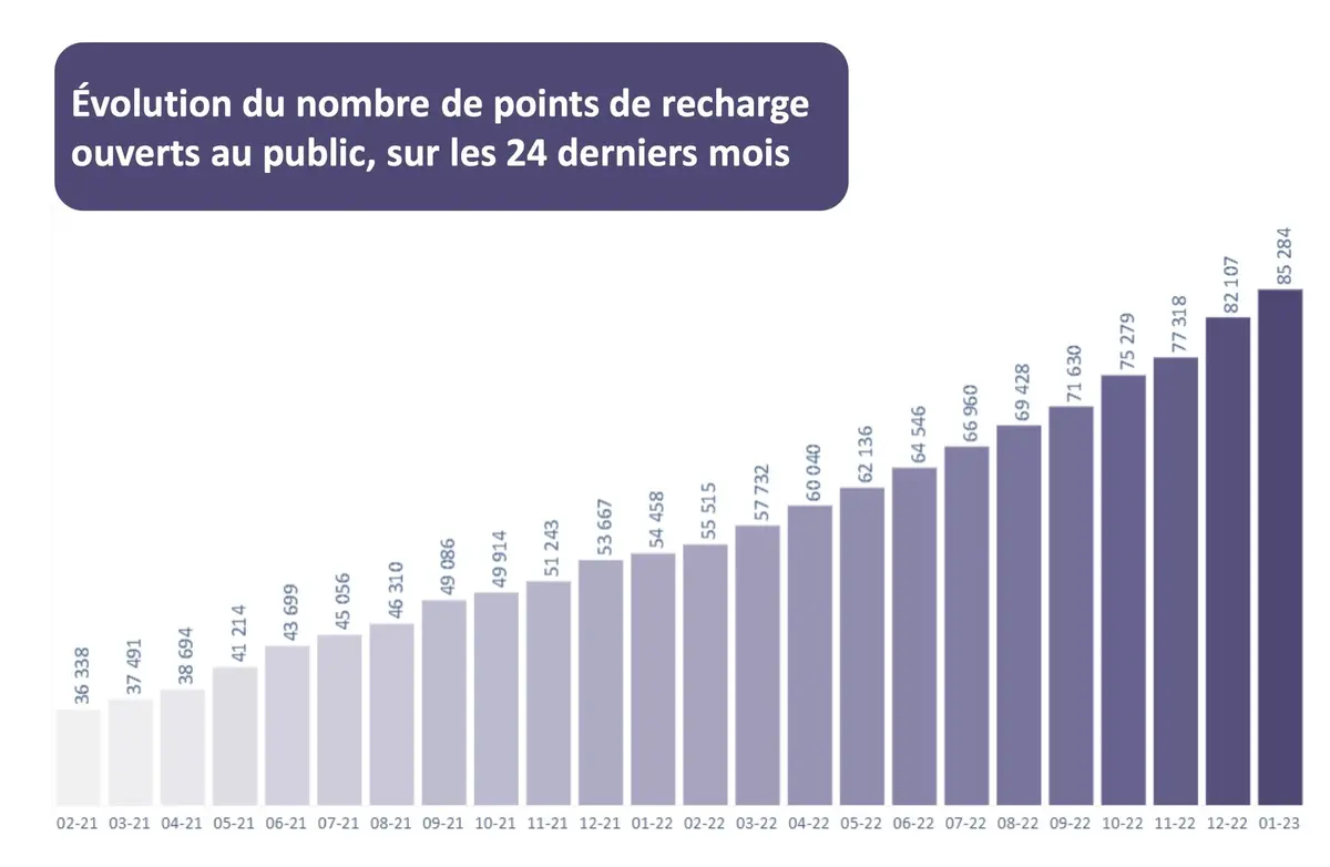 VE : avec 1 borne sur 5 en panne dans l'hexagone, les français veulent de grosses autonomies