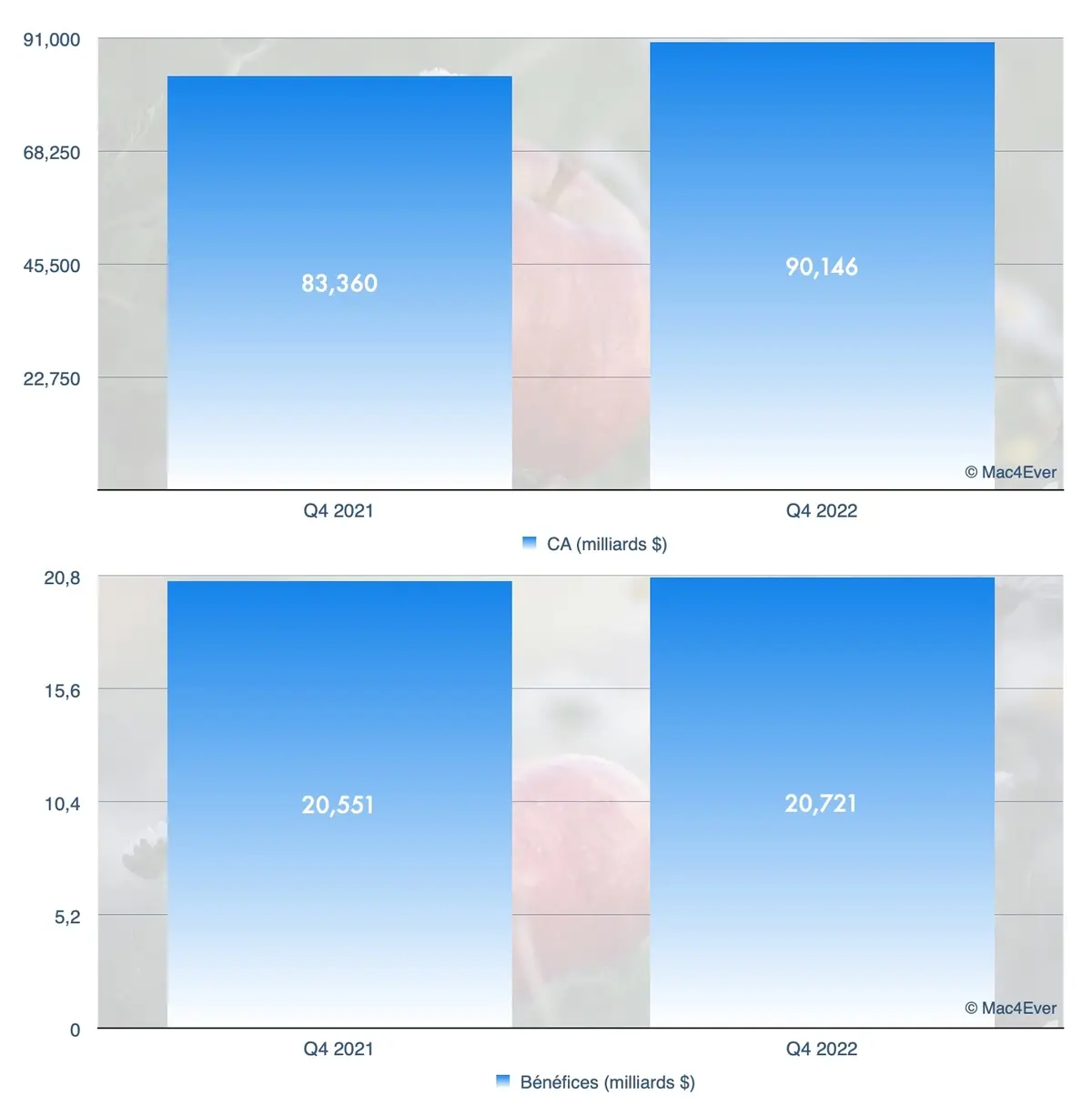 Résultats : Apple résiste encore à la crise grâce à l'iPhone et aux Services (+8%)