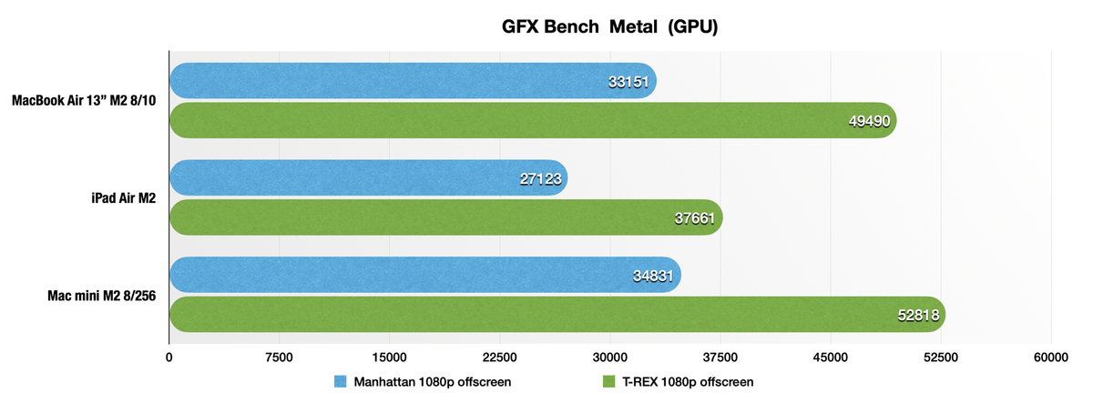 Apple a-t-elle menti et bridé le GPU de l'iPad Air M2 ? On a vérifié !