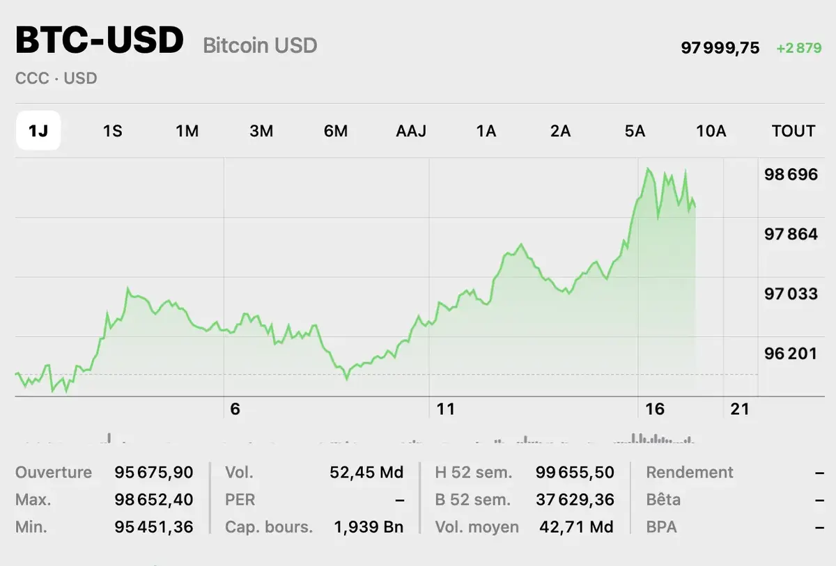 Le Bitcoin dépassera-t-il les 100 000 dollars avant Noël ?