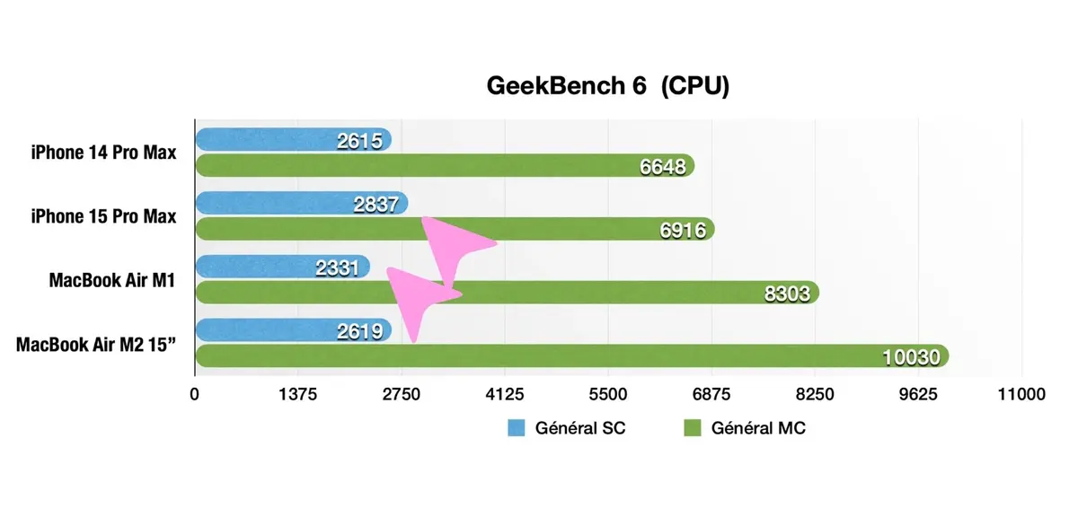 Test iPhone 15 Pro et 15 Pro Max : battre le titane quand il est chaud !