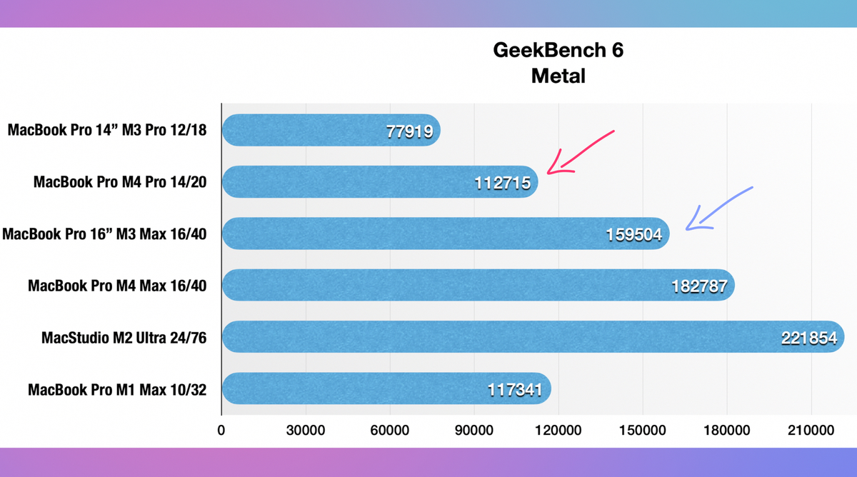 Test MacBook Pro M4, M4 Pro et M4 Max : prêt à changer votre Mac Intel ?