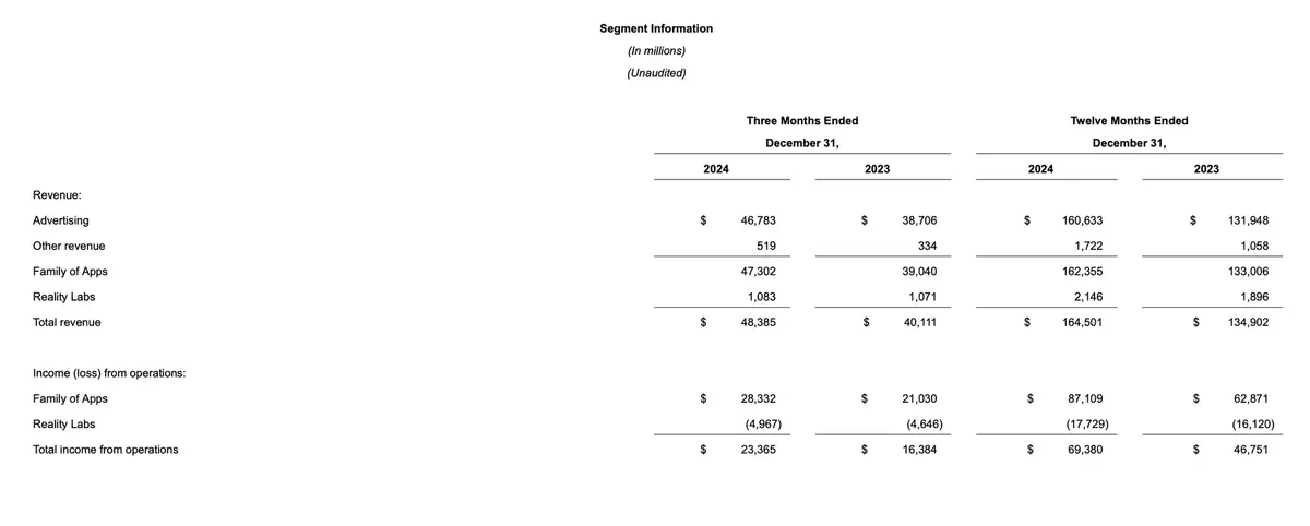 Résultats trimestriels : Microsoft et Meta déçoivent sur l'IA