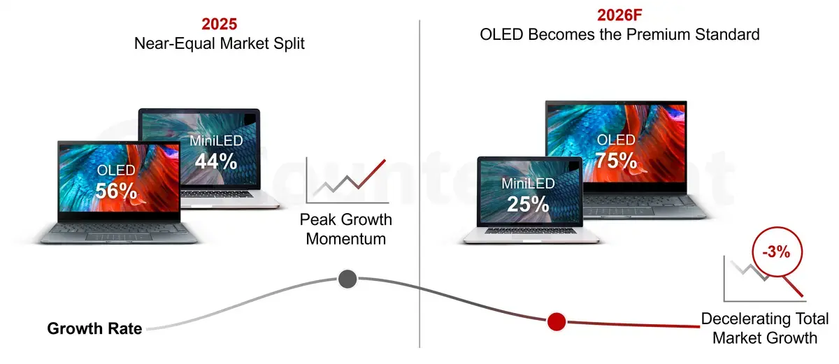 Advanced Notebook PC Display Shipments, 2025&nbsp;&ndash; 2026F (Counterpoint Research)