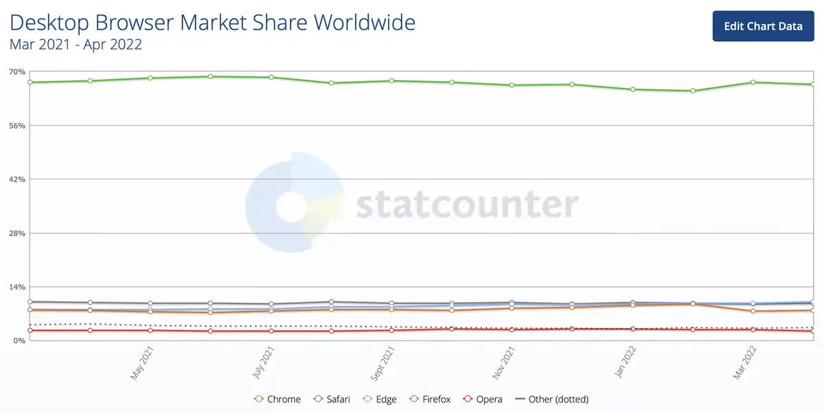 Microsoft Edge aurait dépassé Safari pour devenir le 2e navigateur mondial