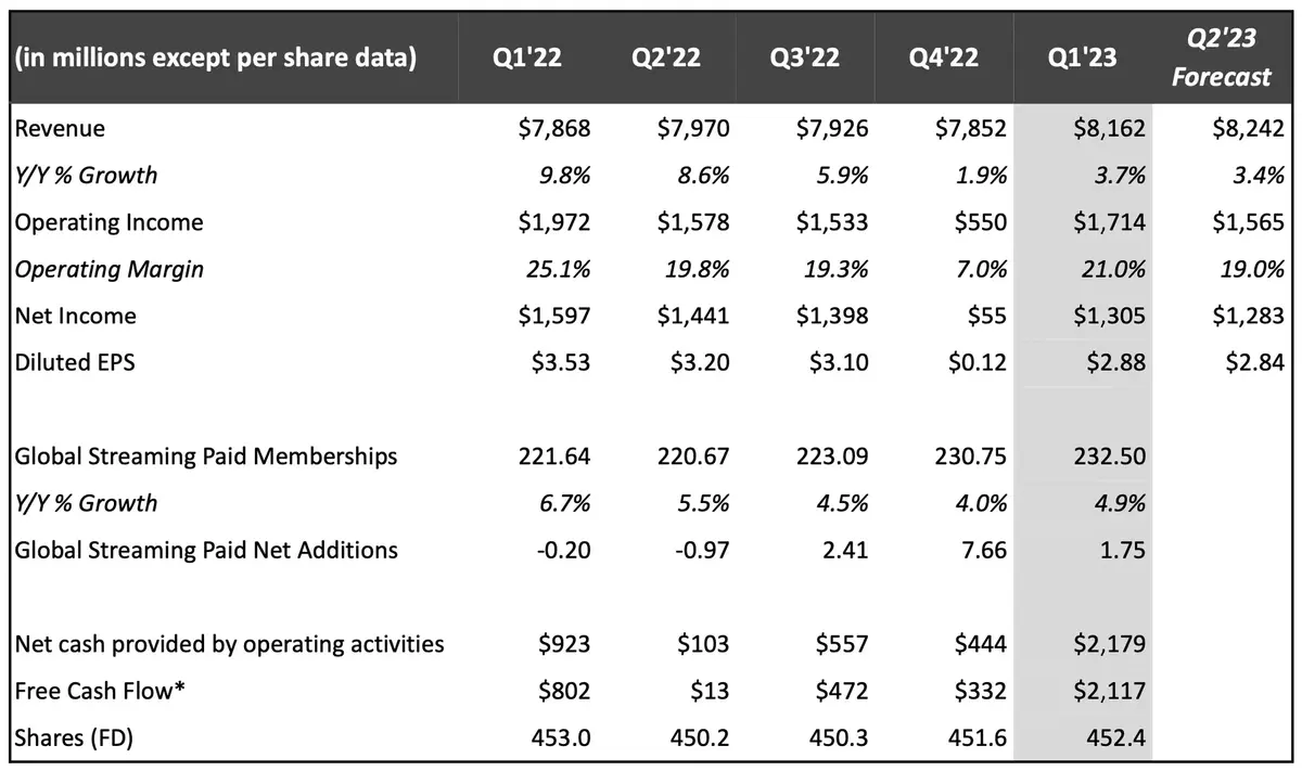 Netflix : 232,5 millions d'utilisateurs, 1080p pour la formule avec pub, fin de location de DVD