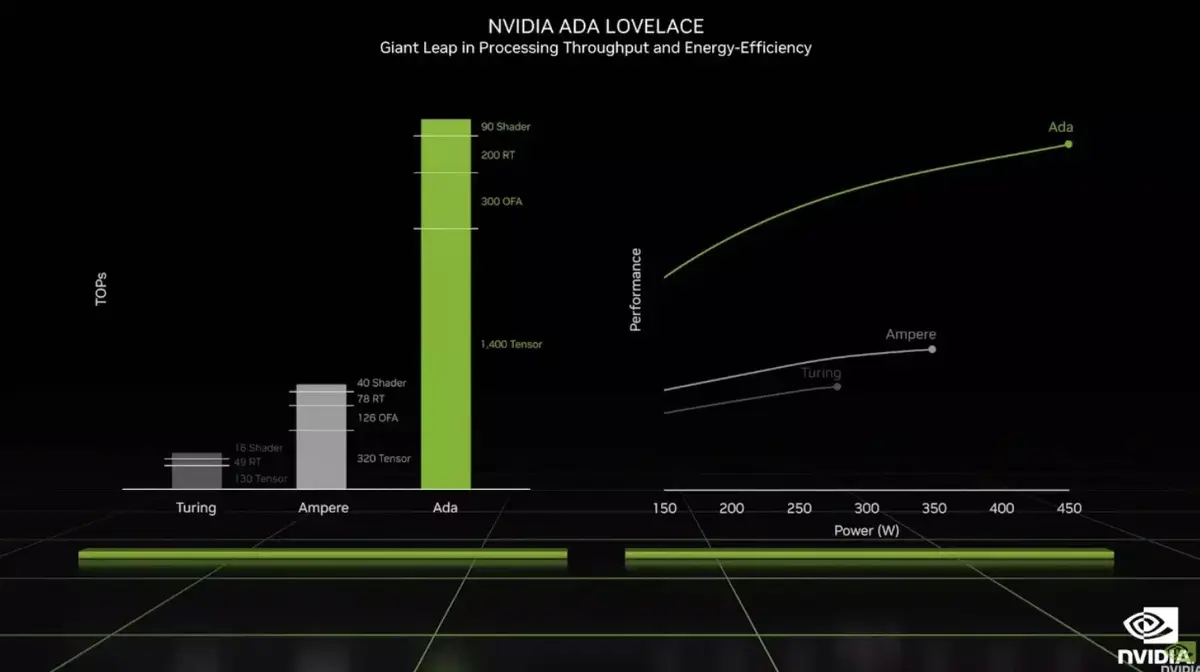 RTX 4090 et RTX 4080 : Nvidia présente ses nouvelles cartes graphiques 