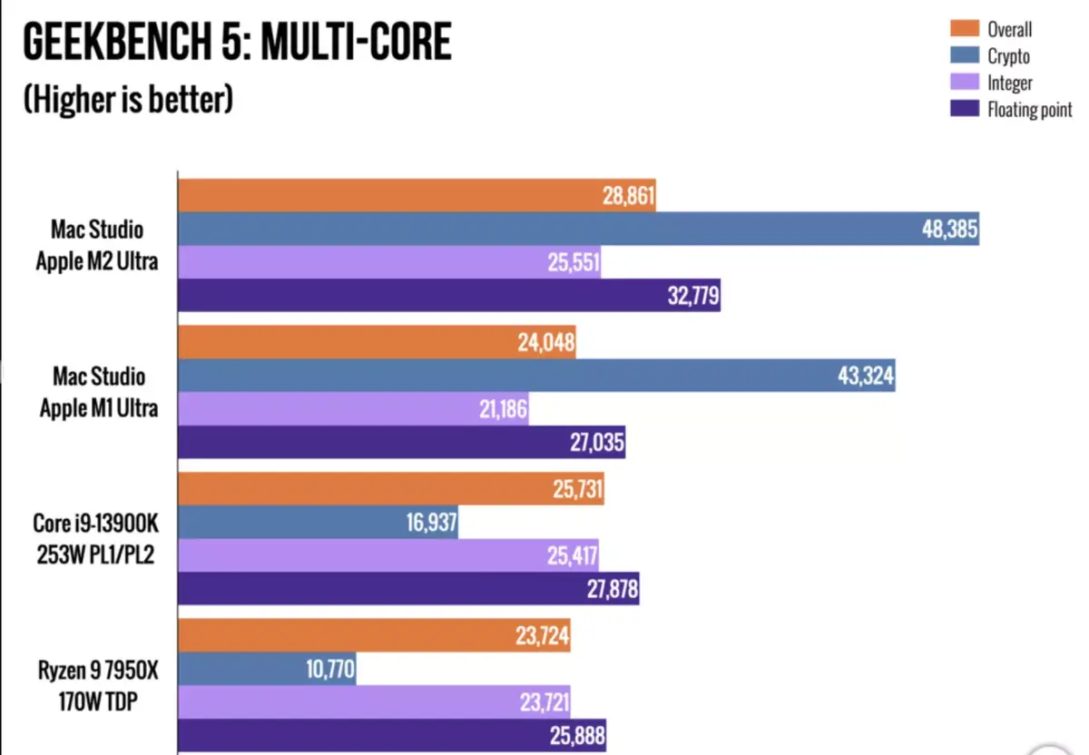 Test du Mac Studio M2 Ultra : que reste-t-il au Mac Pro ?