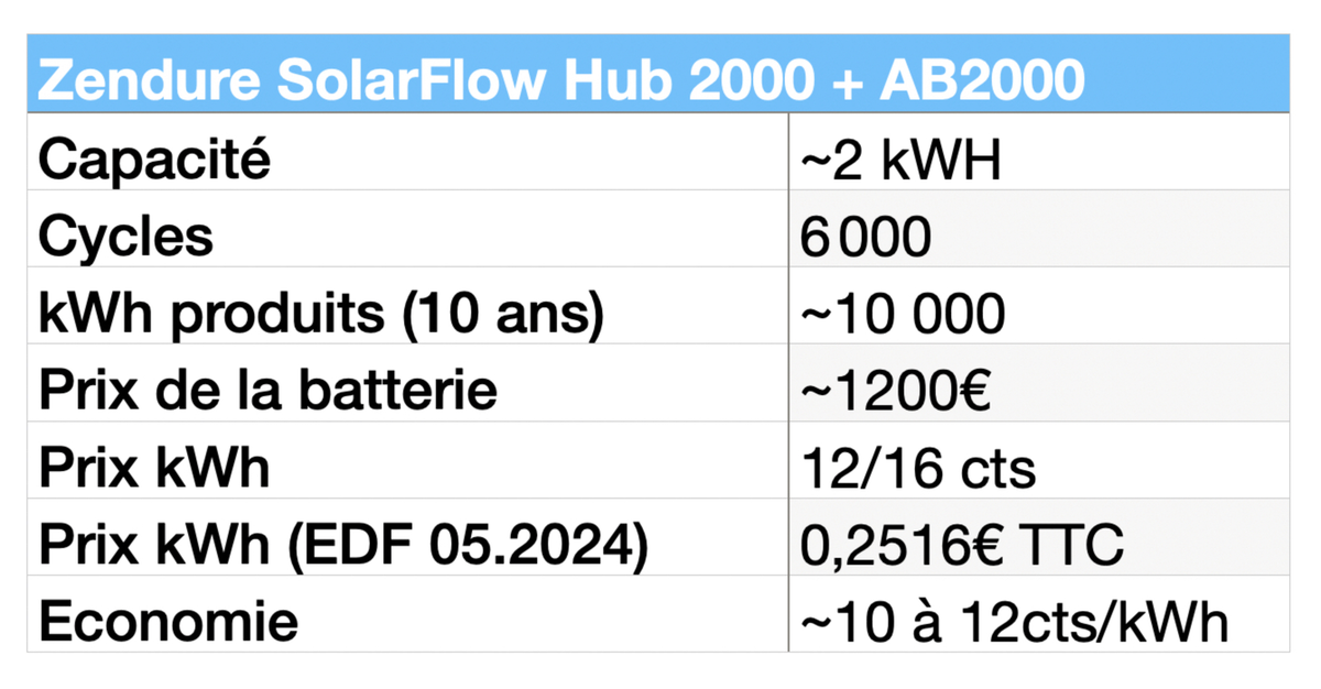 Test Zendure SolarFlow (Hub 2000 + batterie AB2000) : le kit solaire avec batterie enfin rentable ?