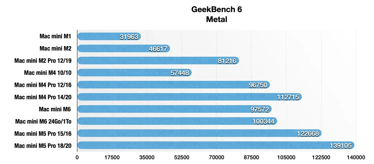 Test du Mac mini M6&nbsp;: des performances incroyables, mais &agrave; quel prix&nbsp;?
