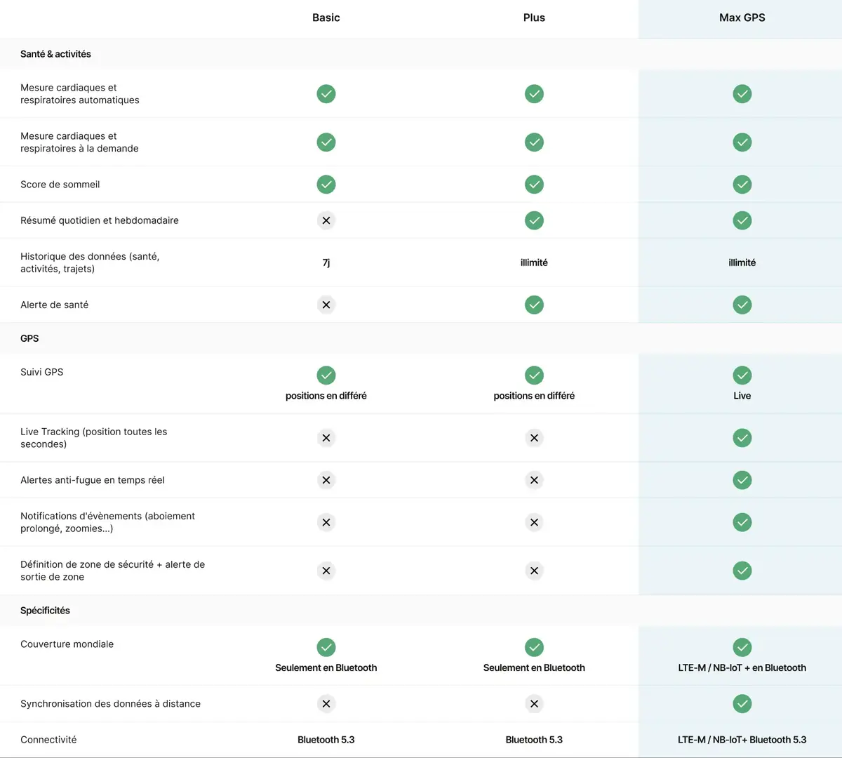 Invoxia lance son Biotracker &Eacute;dition 2026, presque une Apple Watch pour chien