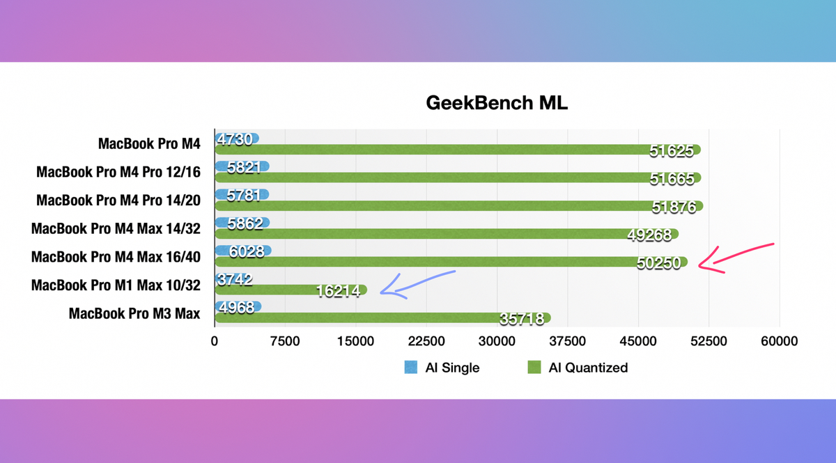 Test MacBook Pro M4, M4 Pro et M4 Max : prêt à changer votre Mac Intel ?