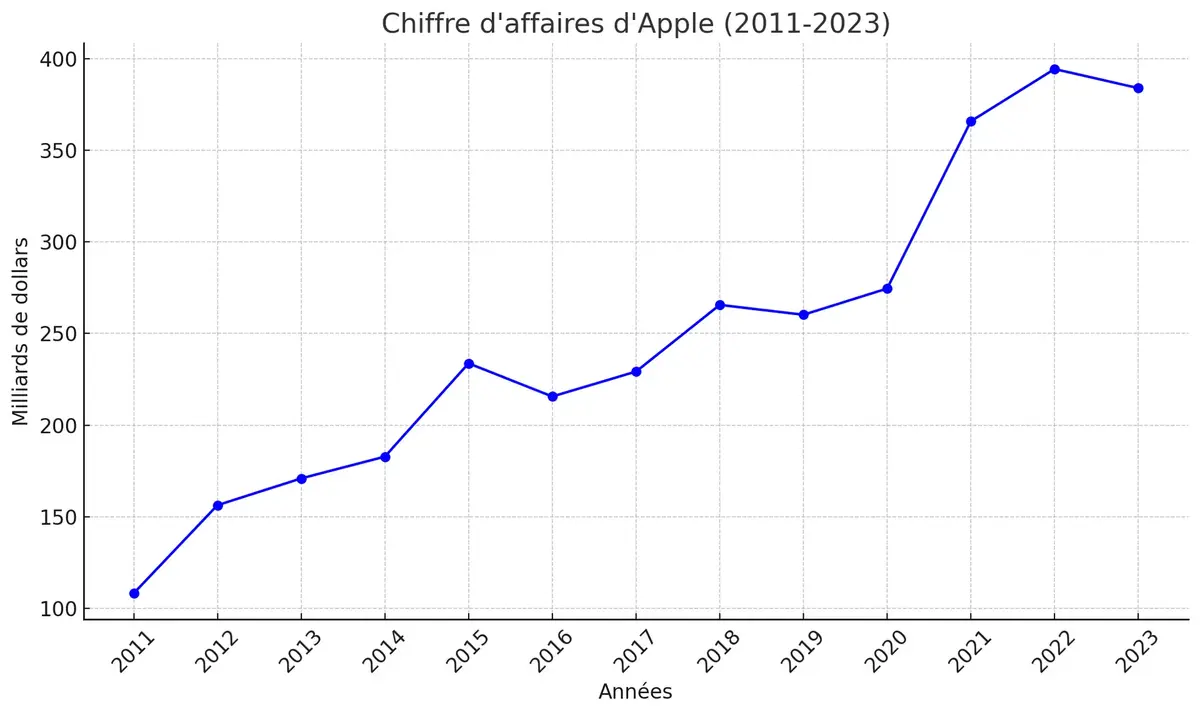 Un chiffre d'affaires en forte progression.