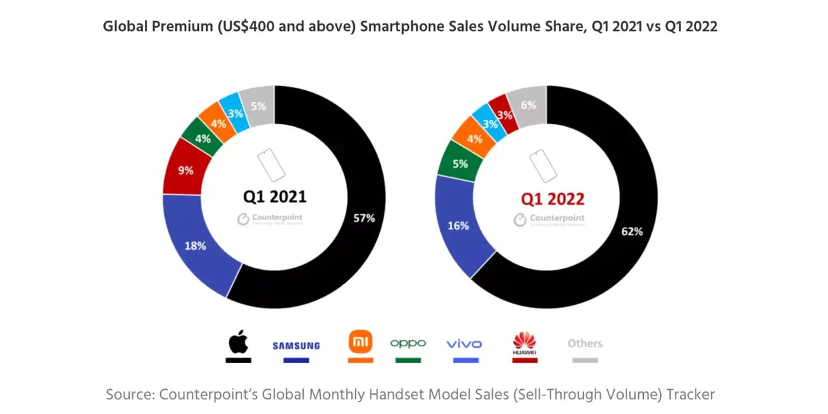 L'iPhone 13 serait le smartphone premium le plus vendu au monde depuis son lancement !