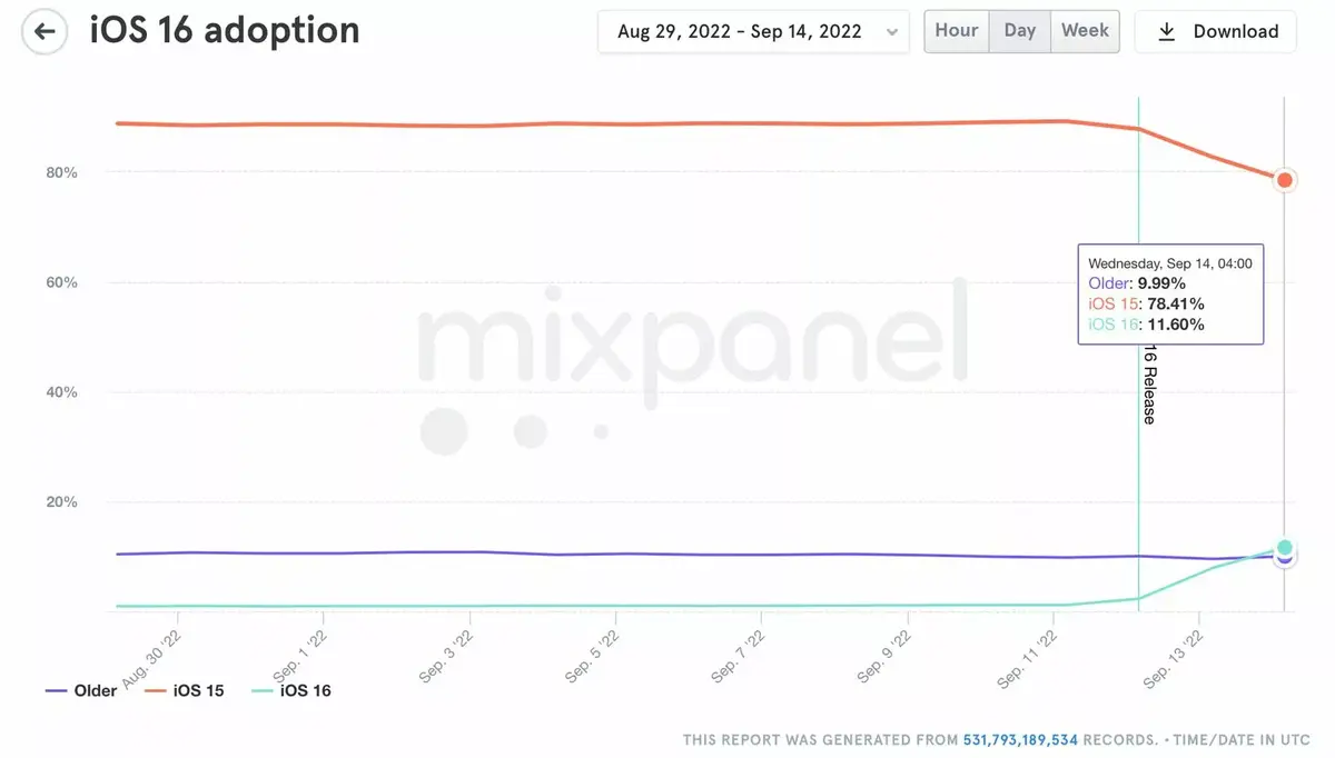 Avez-vous installé iOS 16 sur votre iPhone ? [Sondage]