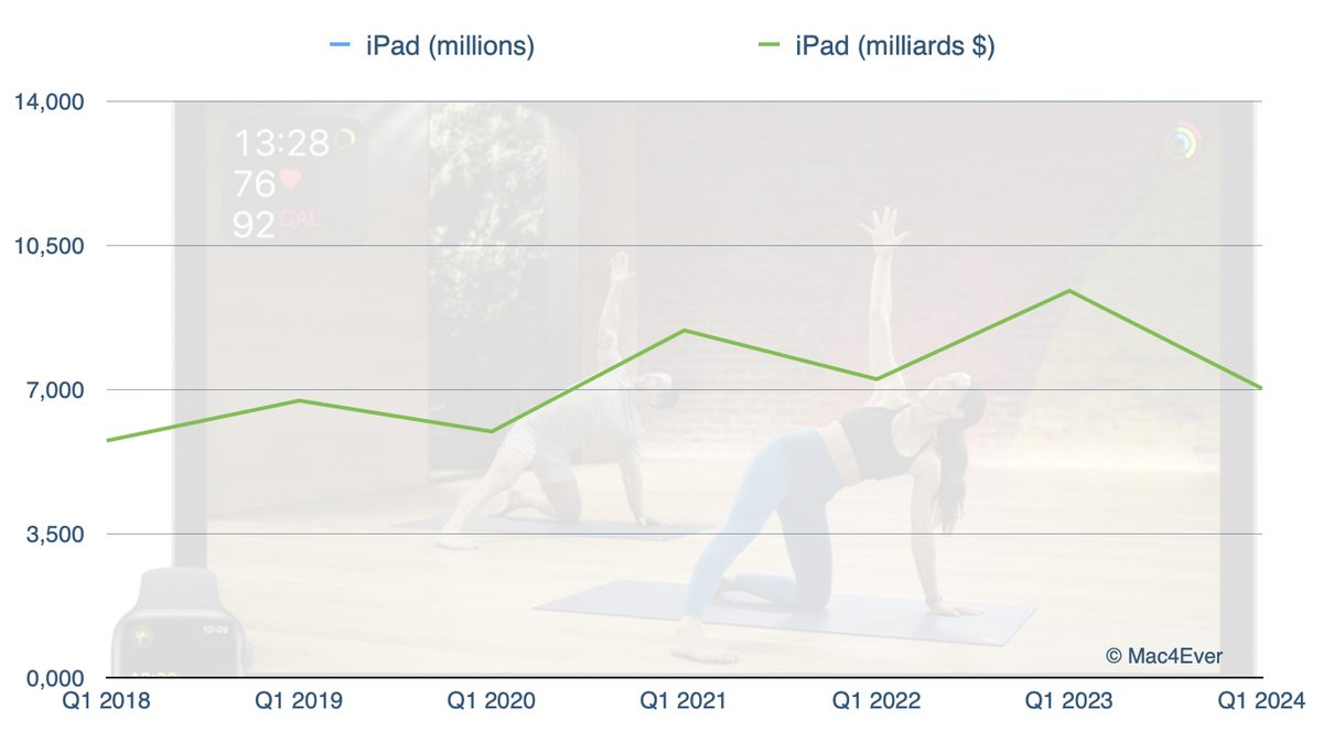 Pour son 1er trimestre 2024, Apple enregistre 119,6 milliards de chiffre d'affaires