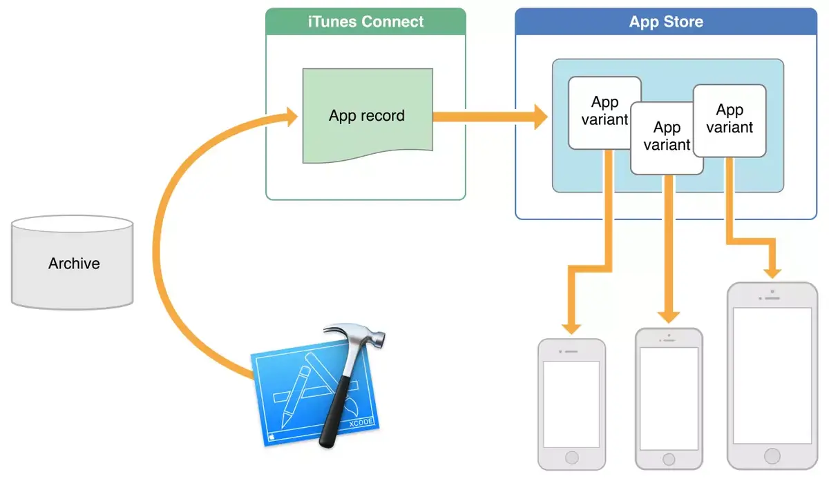 #BitCode : quand Apple réinvente Java à sa sauce et vise l'indépendance matérielle