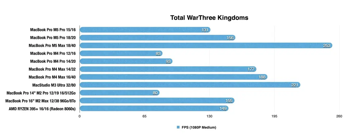 Test des MacBook Pro M5 Pro et M5 Max&nbsp;: des performances incroyables, mais...