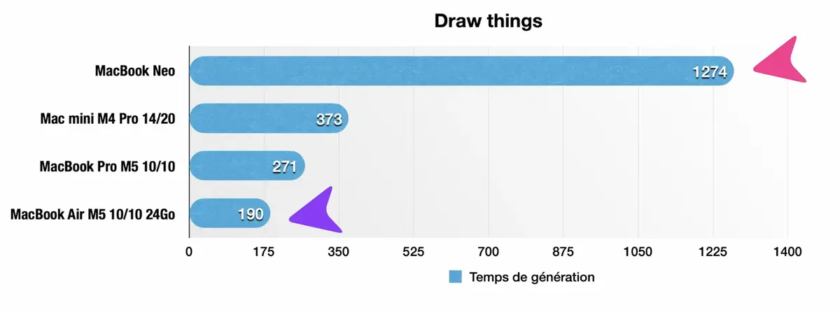 Test de performances du MacBook Neo&nbsp;: quelles sont ses limites&nbsp;?