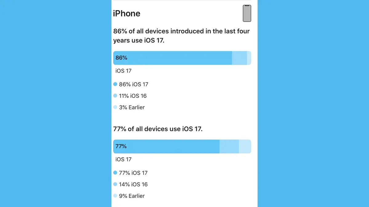 iOS 17 versus iOS 16, quel taux d'adoption ?