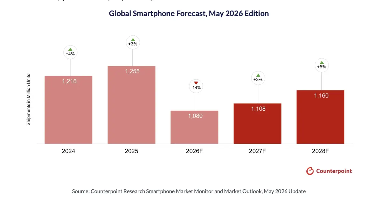 L&rsquo;IA provoque une p&eacute;nurie historique de smartphones, Apple en profite&nbsp;!