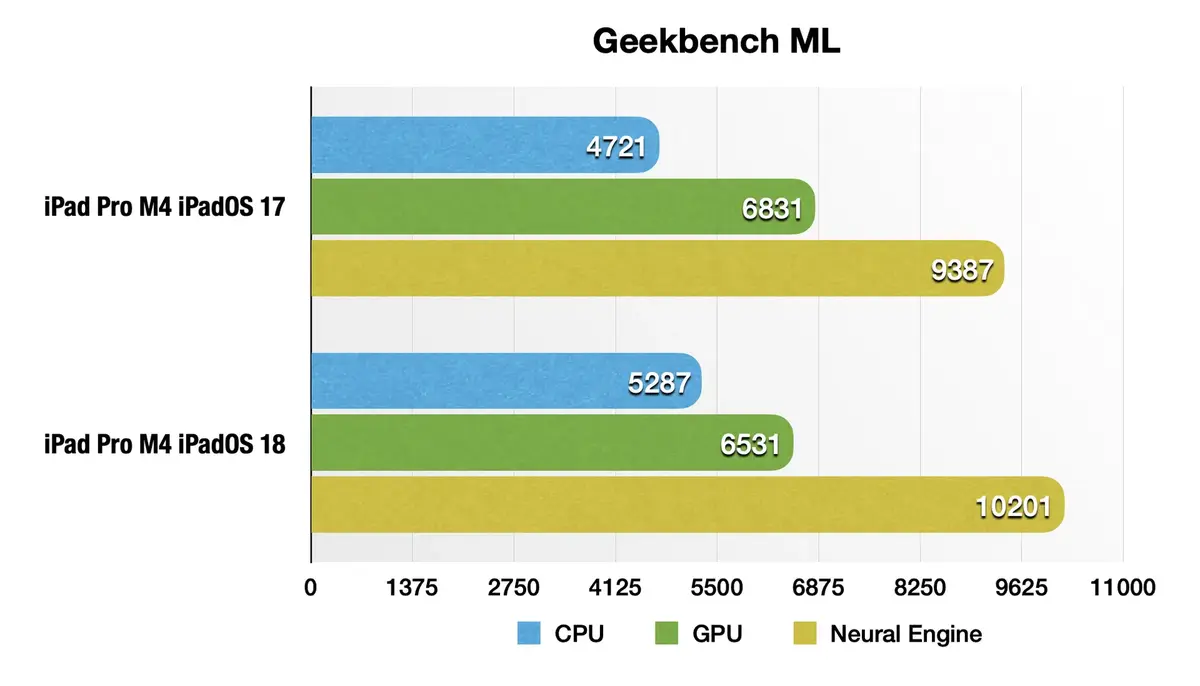 +25% de perfs en IA ! Les surprises cachées d'iOS 18, iPadOS 18 et macOS 15 Sequoia !