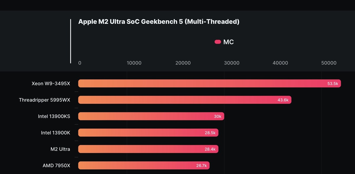 M2 Ultra wolniejszy od najnowszych układów Intela i Nvidii?