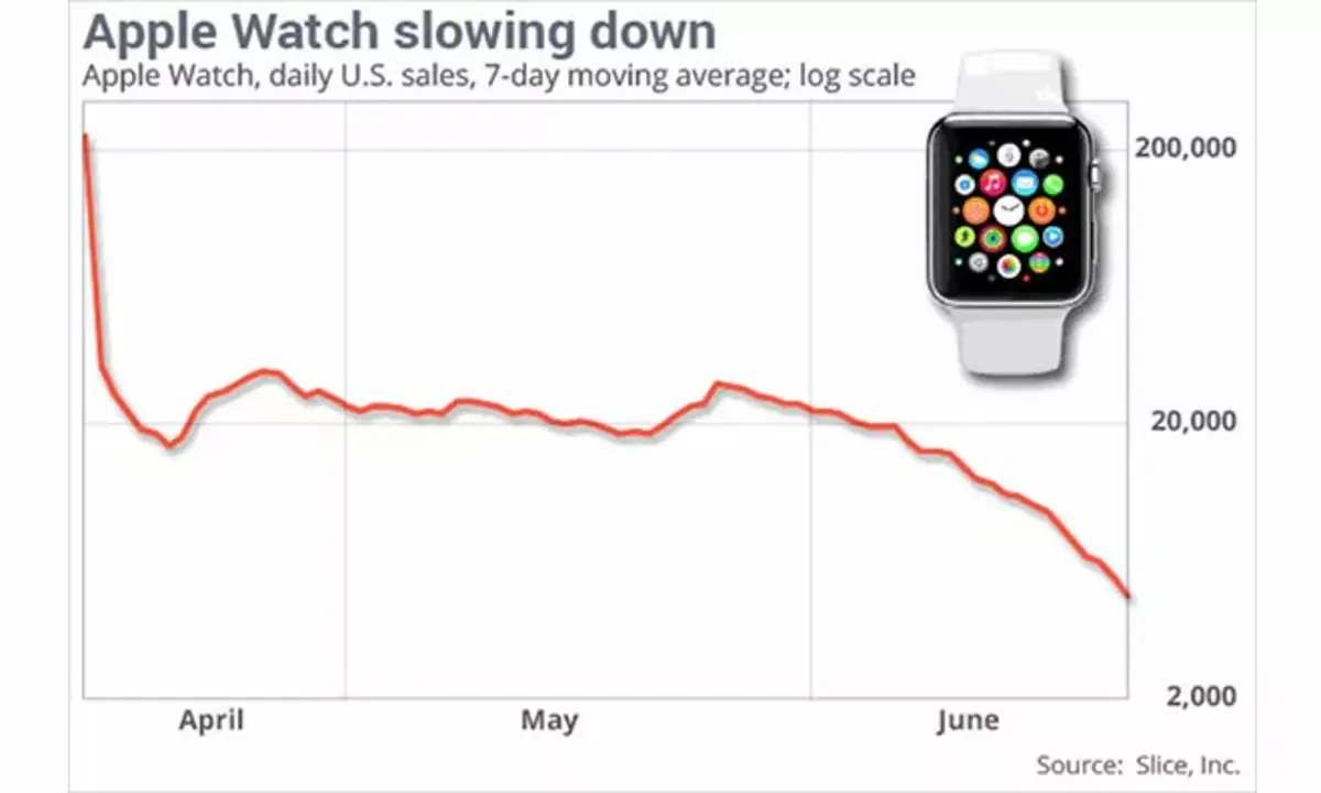 Apple Watch：売上が90％減少したと報じられている