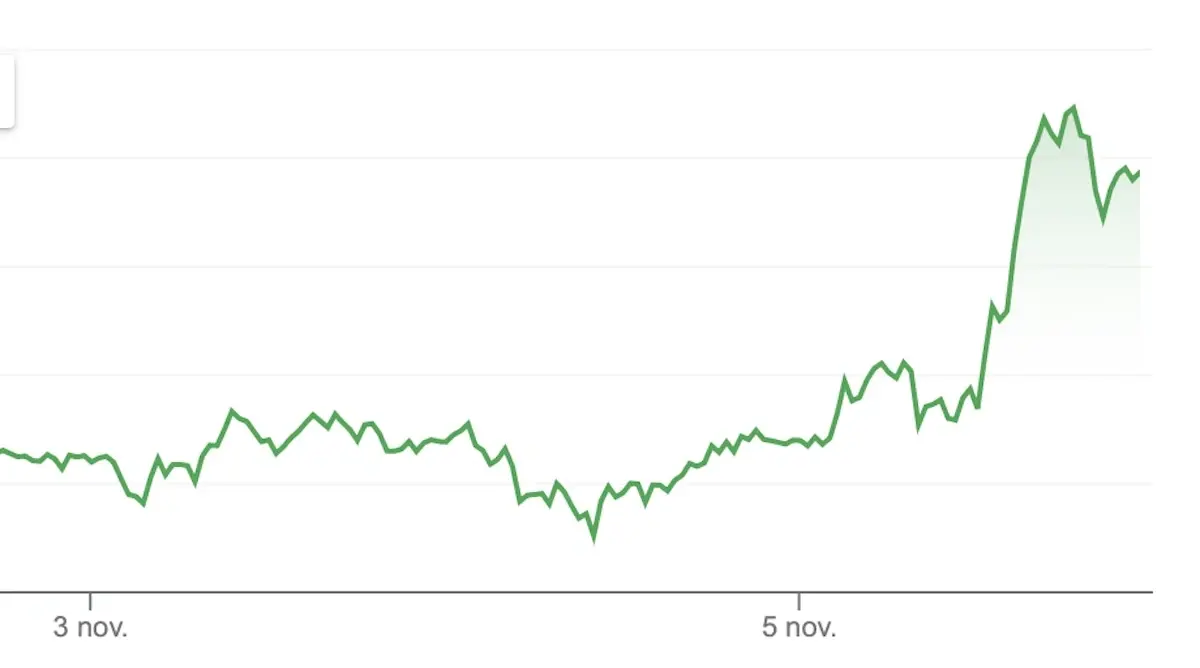 Pas de doute ça monte