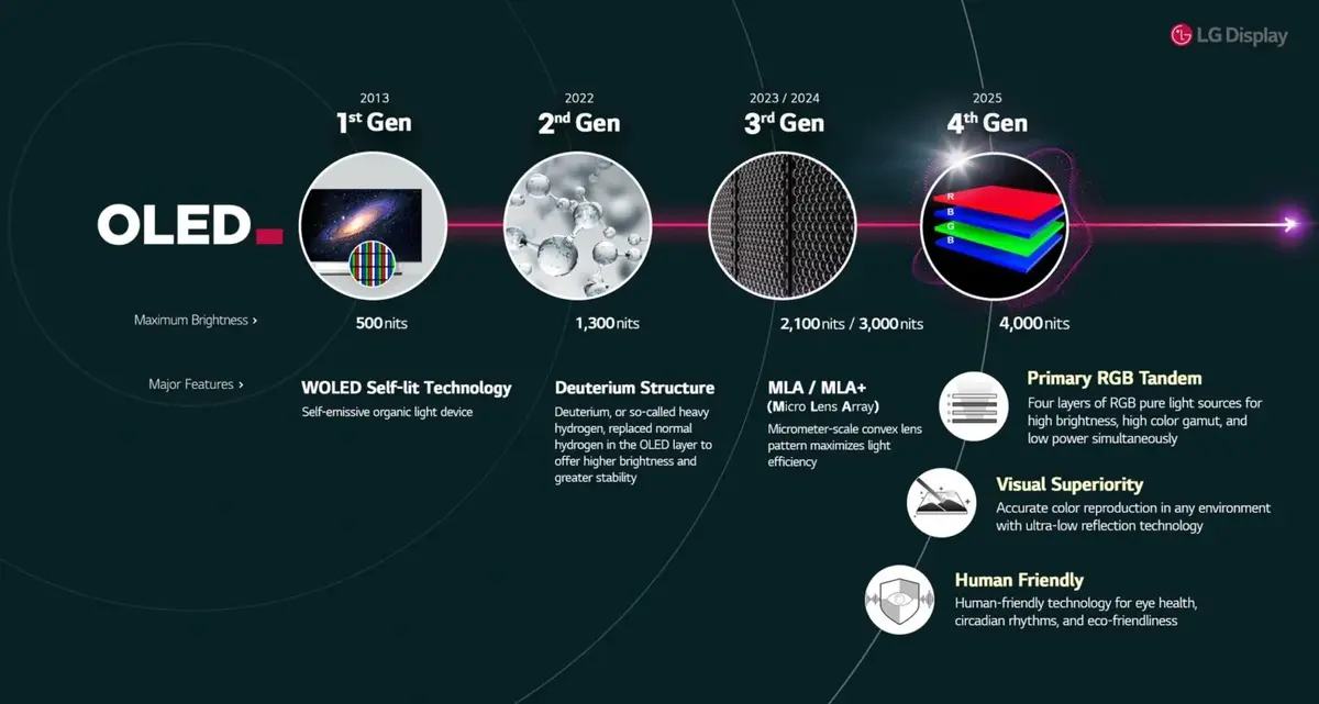 Les nouveaux écrans OLED d’LG ont une luminosité dingue