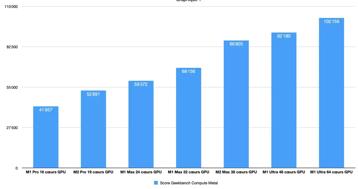 Le GPU des M2 Pro et M2 Max pousse fort et vient titiller la M1 Ultra !