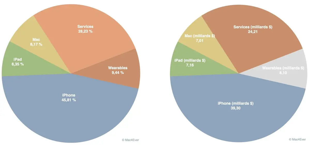 Résultats trimestriels d'Apple : 85,77 milliards de CA (merci l'iPad et les Services)