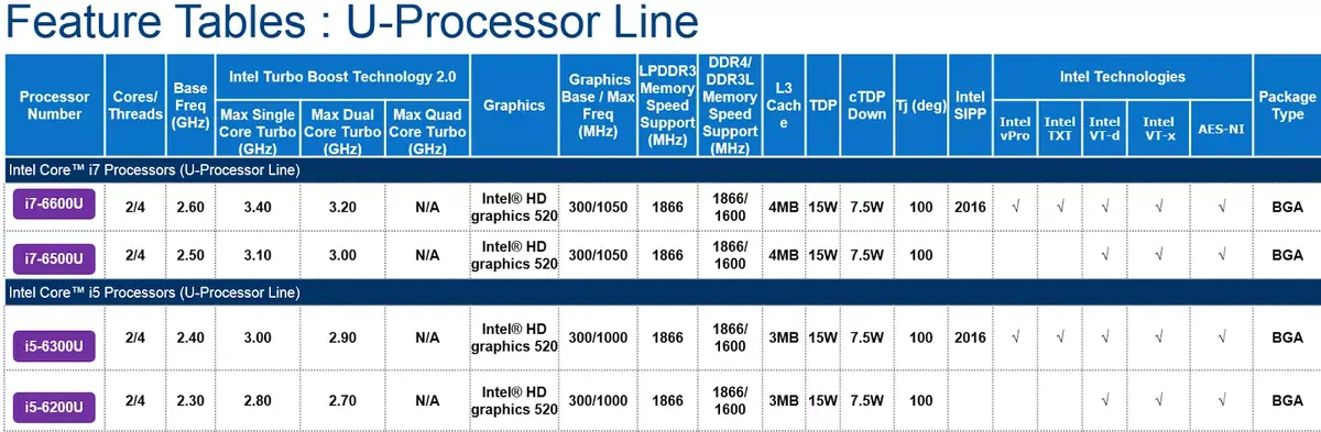 Voici le CPU du MacBook Air Skylake (ou pas)