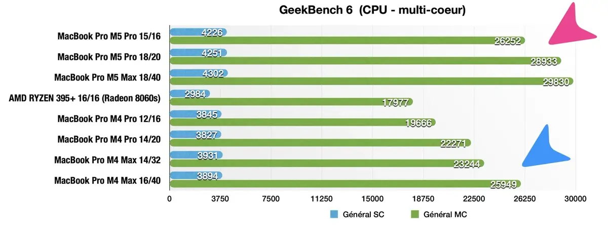 Test des MacBook Pro M5 Pro et M5 Max&nbsp;: des performances incroyables, mais...