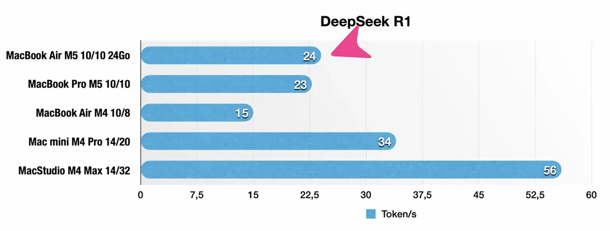 Test&nbsp;: MacBook Air M5 ou MacBook Neo&nbsp;? J'ai craqu&eacute; pour l'un des deux&nbsp;!