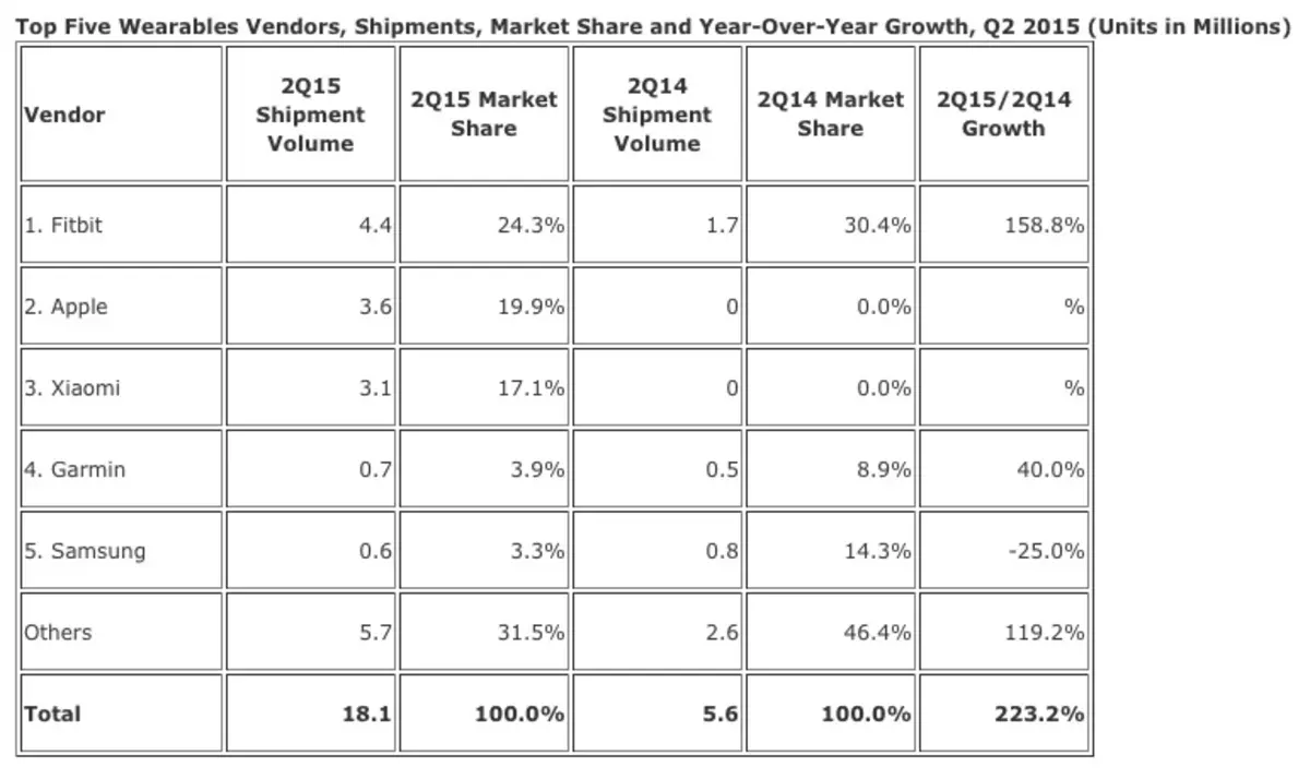 Apple Watchは360万台販売され、ウェアラブル市場の20％を占めることになる