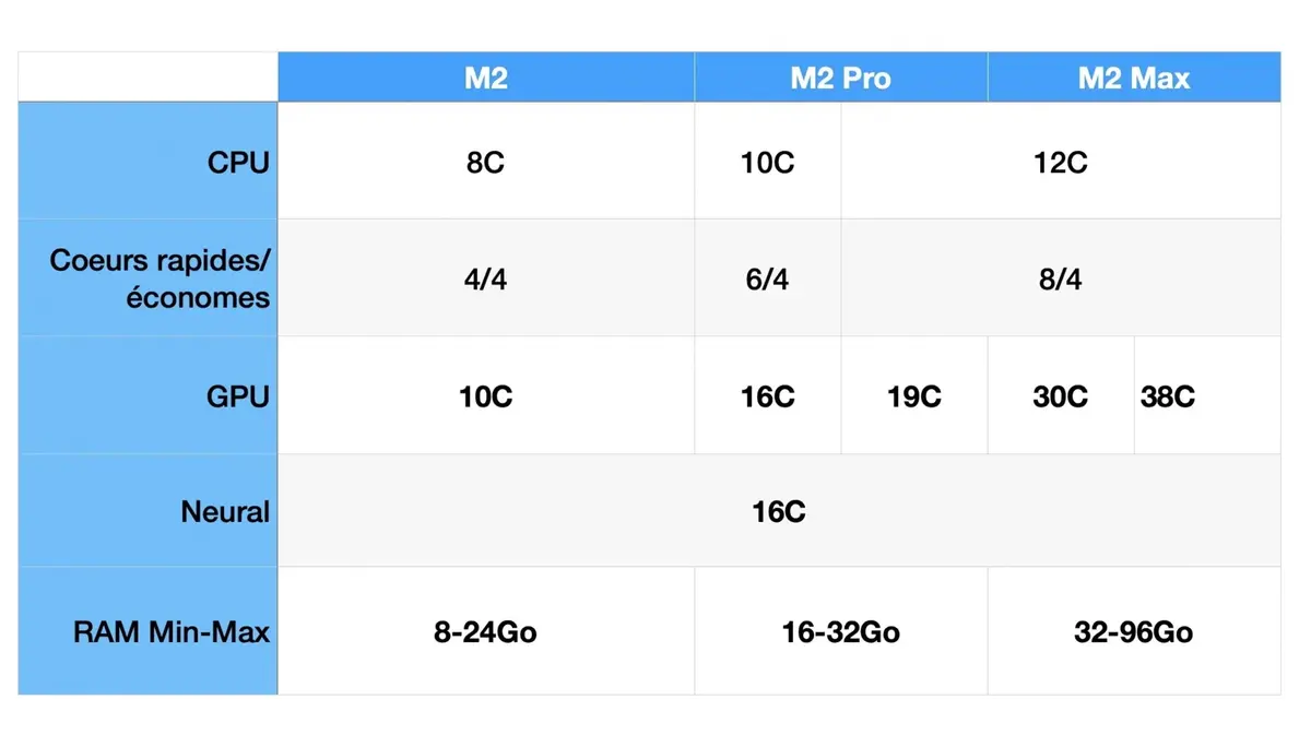 Test des MacBook Pro 14 et 16 pouces M2