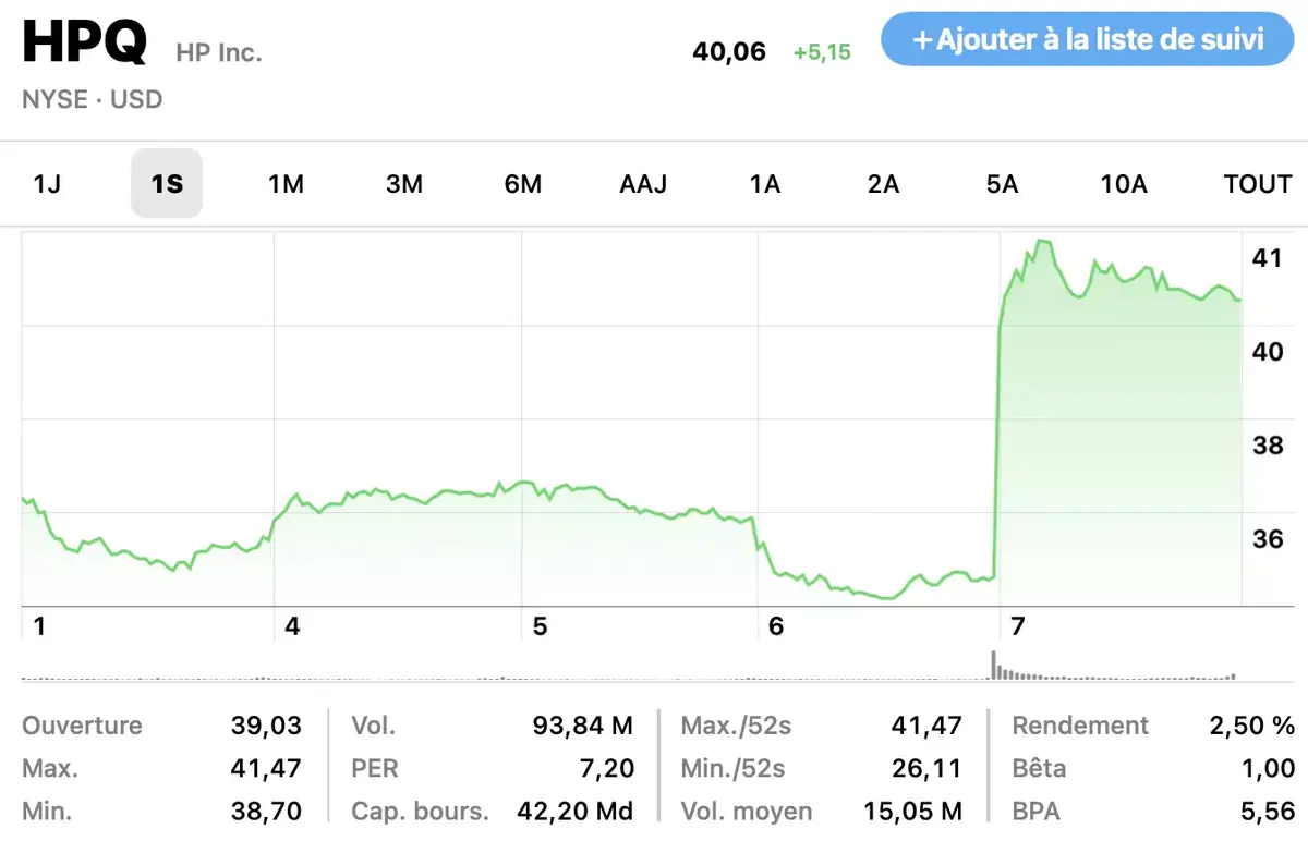 Après Apple, HP fait balancer le cœur de Warren Buffett (et son portefeuille)