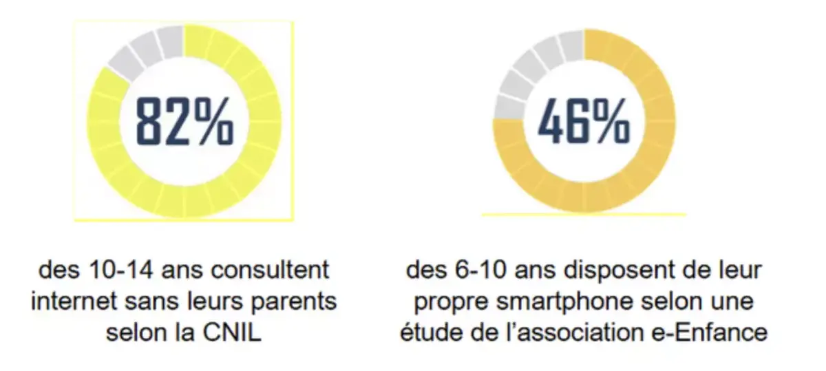 La majorité numérique à 15 ans, bientôt une réalité en France ?