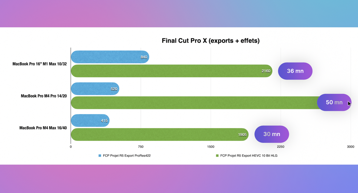 Test MacBook Pro M4, M4 Pro et M4 Max : prêt à changer votre Mac Intel ?