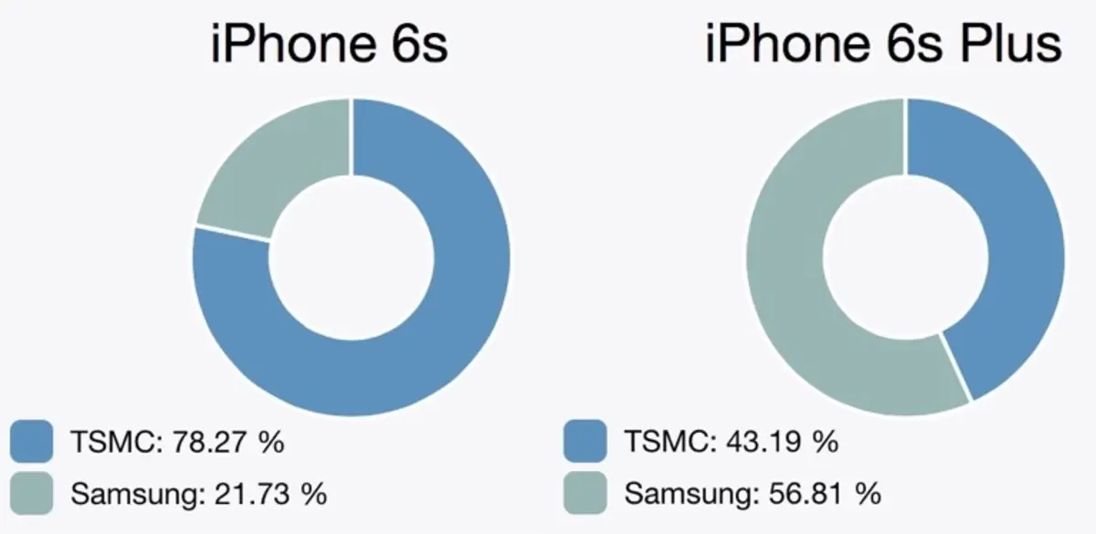 A9: הפצת Samsung/TSMC תלויה בדגמים