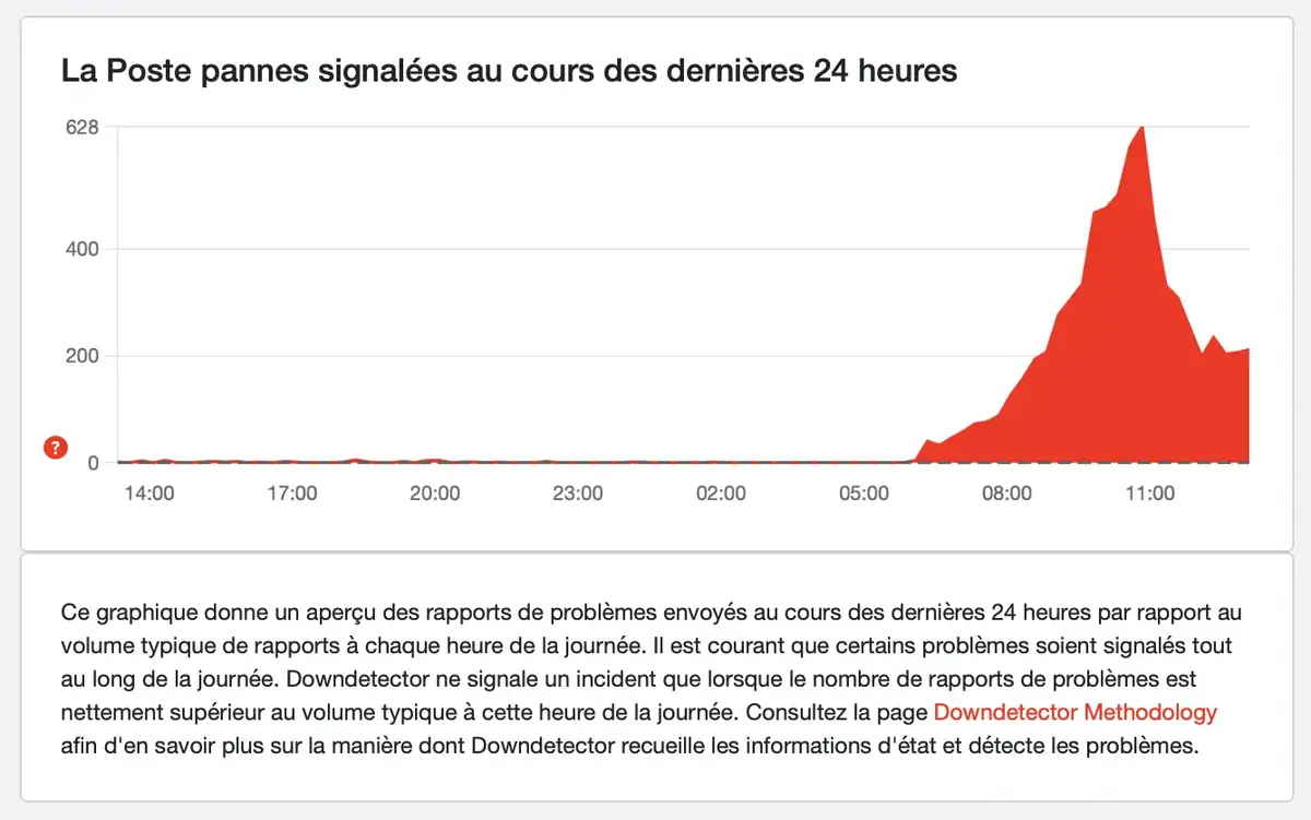 Tous les sites de La Poste sont en panne&nbsp;? Que se passe-t-il&nbsp;?